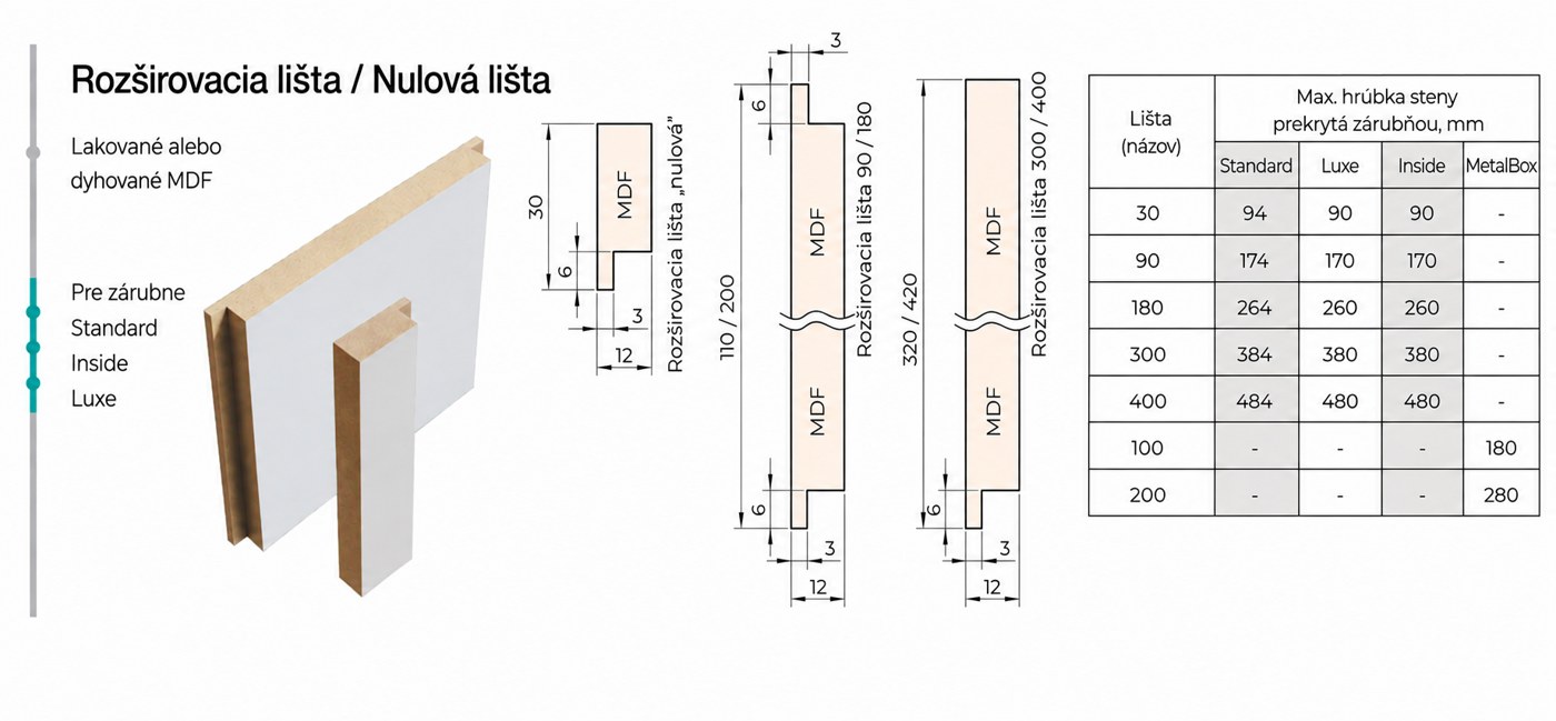 Rozširovacia lišta (nadstavec zárubne)