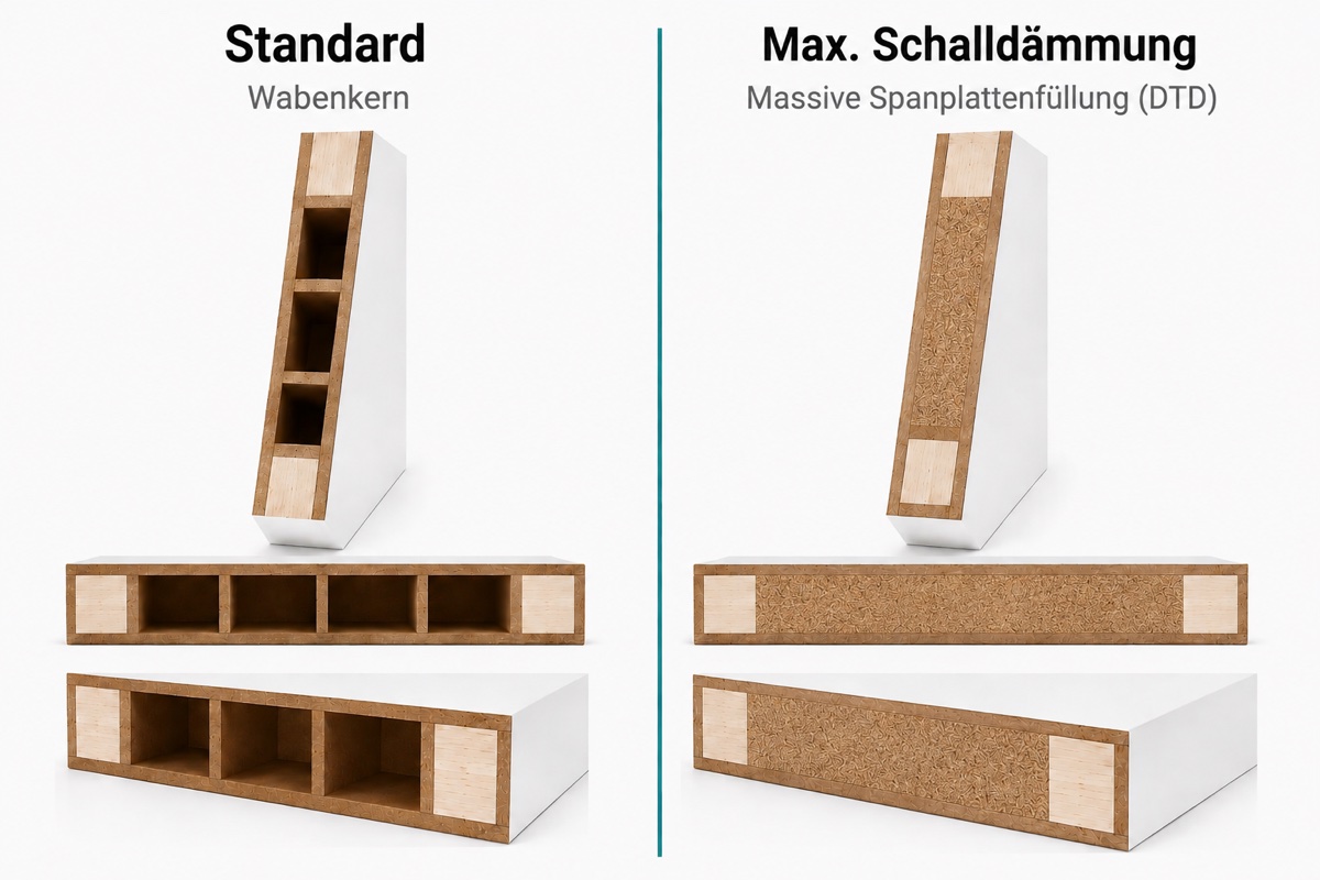 Türblattfüllung: Standard core und Solid core